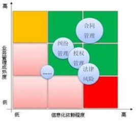 法務信息化建設供應商選擇的三大關鍵點